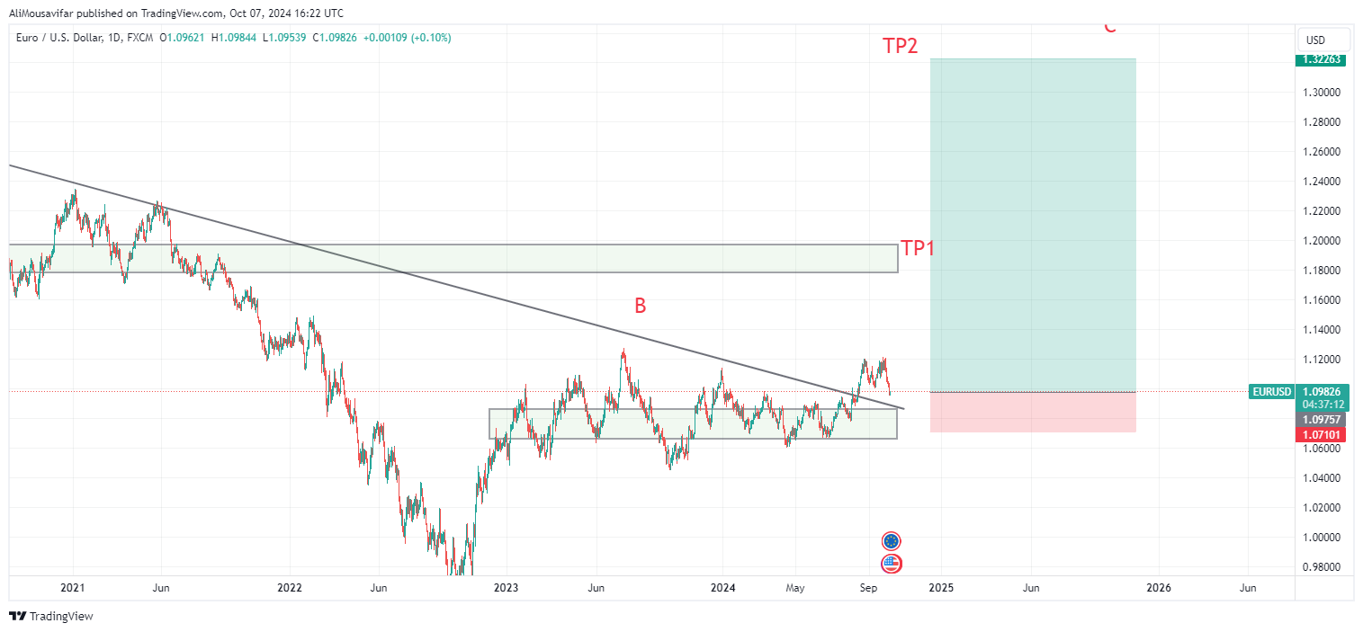 EURUSD is ready for buy